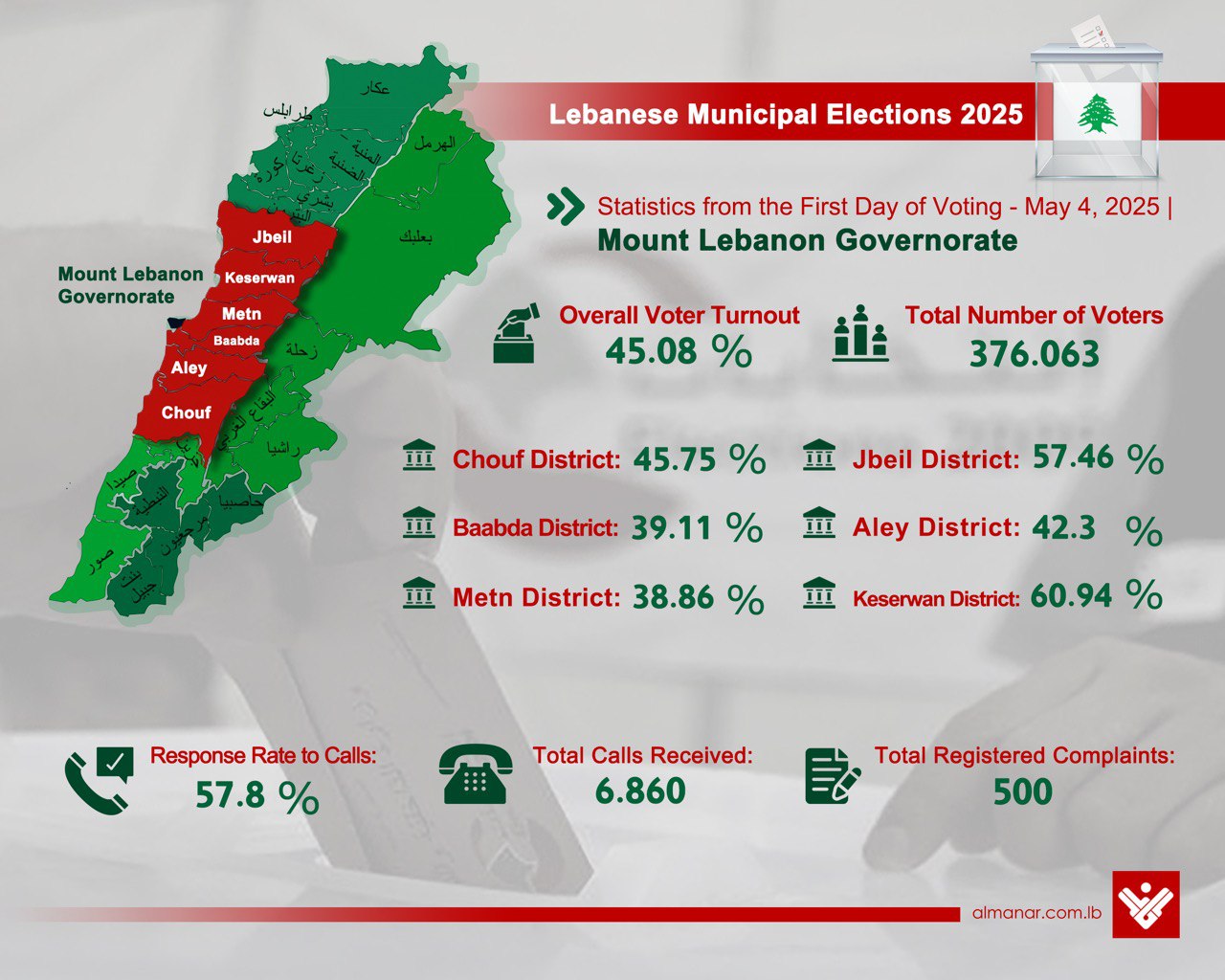 Lebanese Municipal Elections